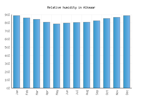 Alkmaar relative humidity averages