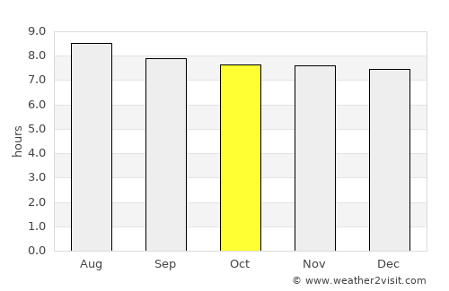 All Saints average rain in October
