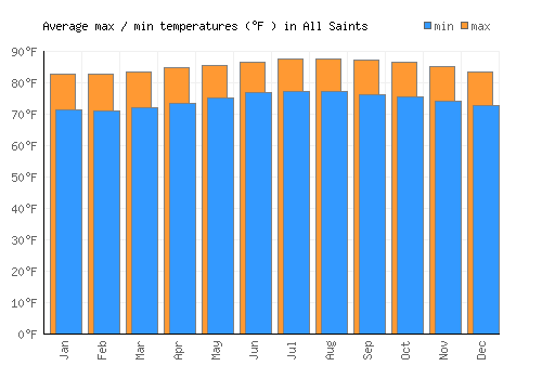 All Saints average minimum / maximum temperatures (Fahrenheit)