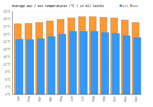 All Saints average minimum / maximum temperatures (Celsius)