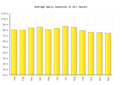 All Saints average daily sunshine chart