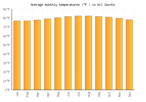 All Saints average temperature chart (Fahrenheit)