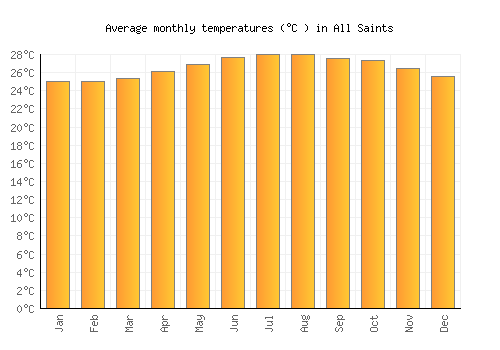All Saints average temperature chart (Celsius)