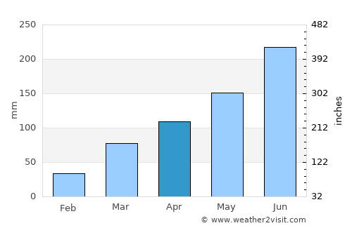 Allada average rain in April