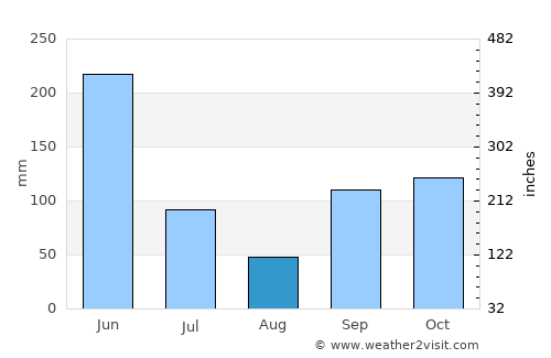 Allada average rain in August