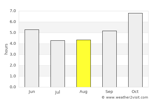 Allada average rain in August