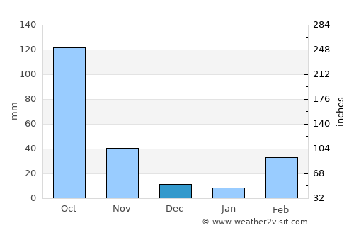 Allada average rain in December