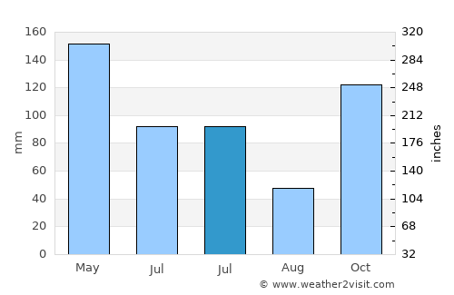 Allada average rain in July