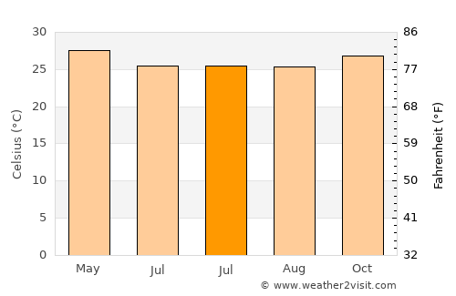 Allada average temperature in July