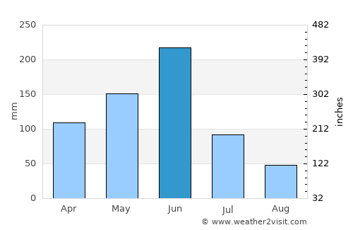 Allada average rain in June