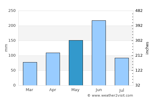 Allada average rain in May