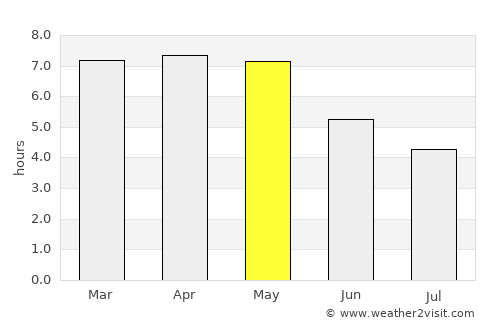 Allada average rain in May