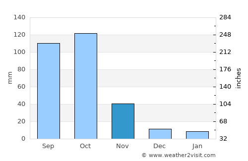Allada average rain in November