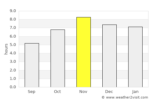 Allada average rain in November