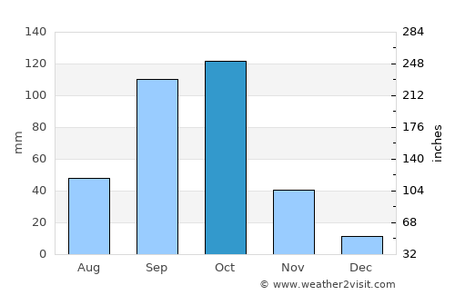 Allada average rain in October