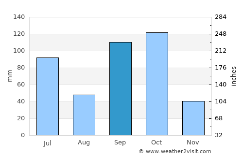 Allada average rain in September