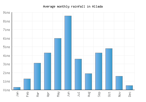 Allada monthly rainfall chart (inches)