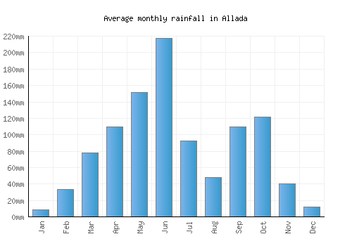 Allada monthly rainfall chart (mm)