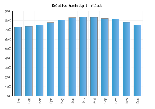 Allada relative humidity averages