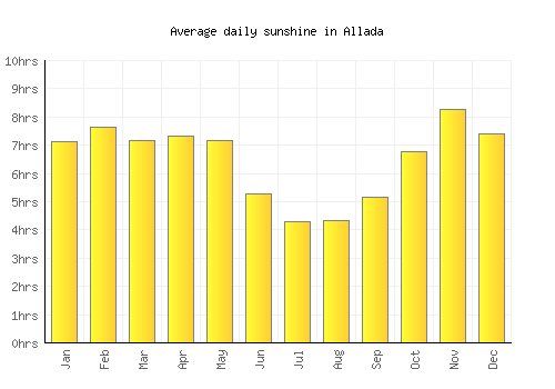 Allada average daily sunshine chart