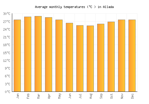 Allada average temperature chart (Celsius)