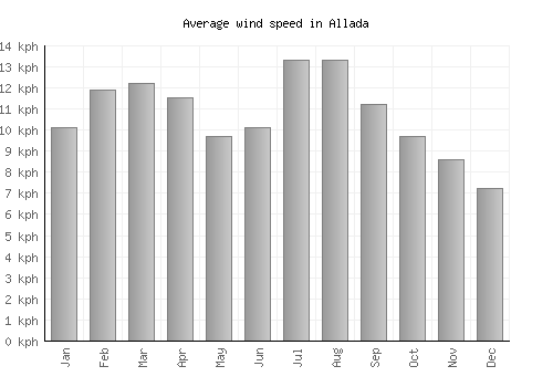Allada average winspeed by month (km/h)