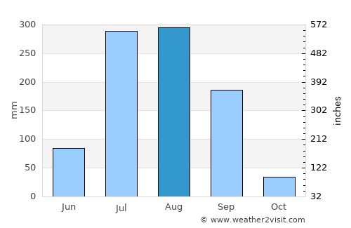 Allahābād average rain in August