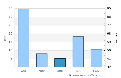 Allahābād average rain in December