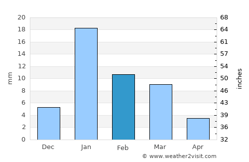 Allahābād average rain in February