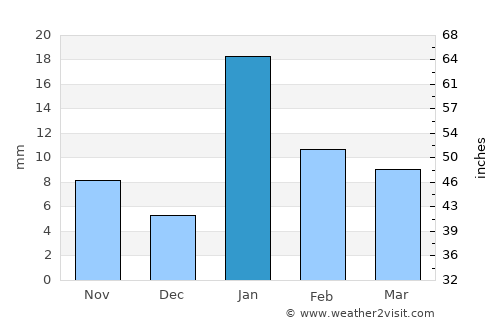Allahābād average rain in January