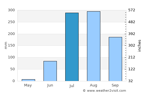 Allahābād average rain in July