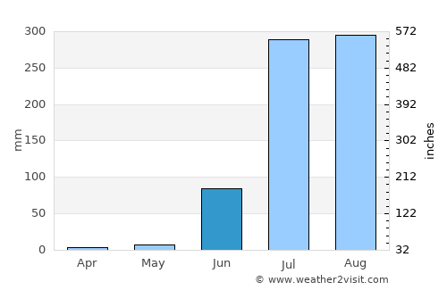 Allahābād average rain in June