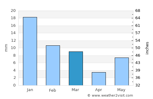 Allahābād average rain in March