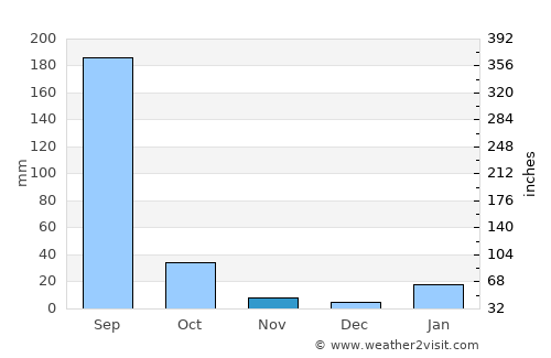Allahābād average rain in November