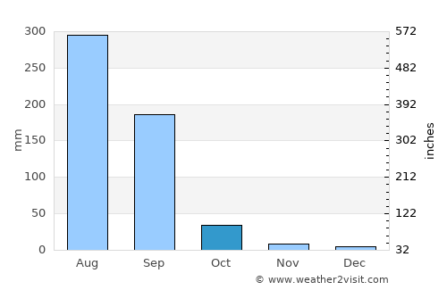 Allahābād average rain in October