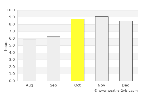 Allahābād average rain in October