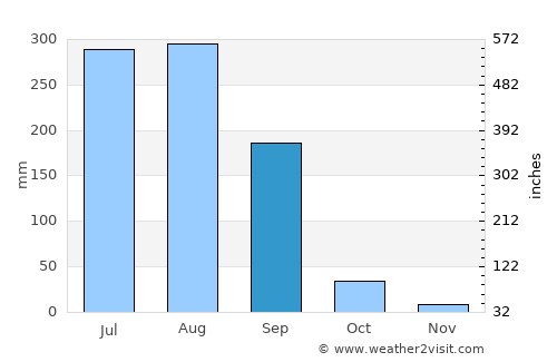 Allahābād average rain in September