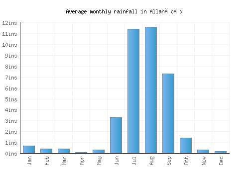 Allahābād monthly rainfall chart (inches)
