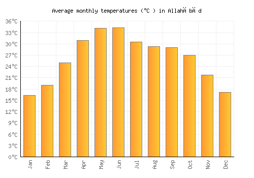 Allahābād average temperature chart (Celsius)