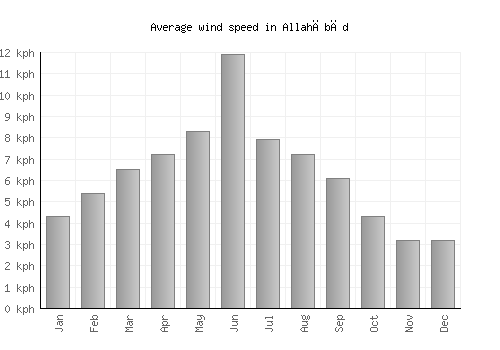 Allahābād average winspeed by month (km/h)