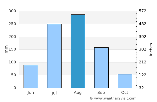 Allāhganj average rain in August