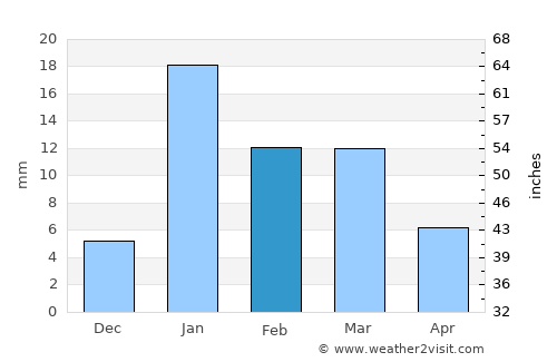 Allāhganj average rain in February