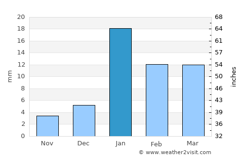 Allāhganj average rain in January