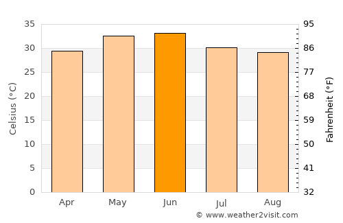 Allāhganj average temperature in June