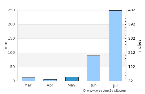 Allāhganj average rain in May