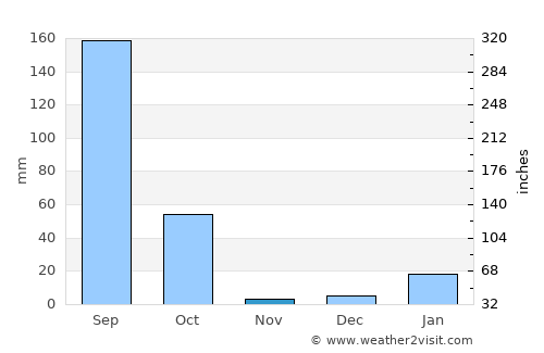 Allāhganj average rain in November