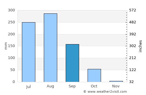 Allāhganj average rain in September