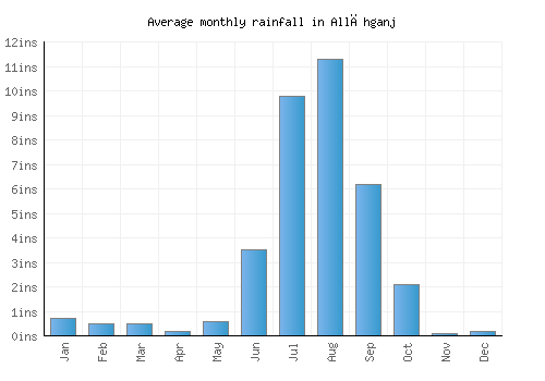 Allāhganj monthly rainfall chart (inches)