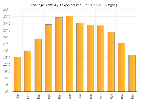 Allāhganj average temperature chart (Celsius)