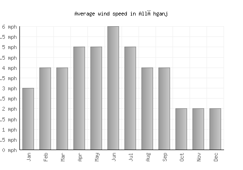 Allāhganj average winspeed by month (mph)